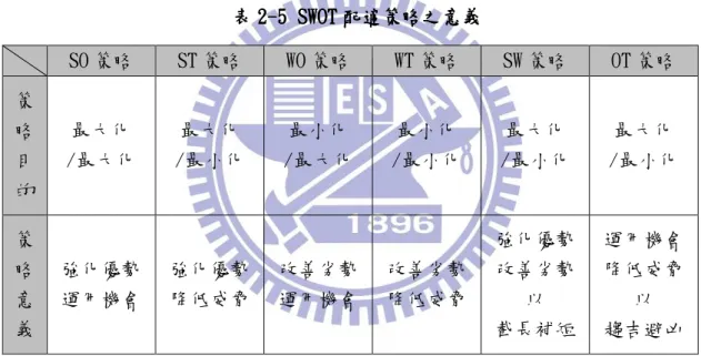 表 2 22 2- -- -5 55 5      SWOT SWOT SWOT SWOT 配適策略之意義 配適策略之意義 配適策略之意義 配適策略之意義    