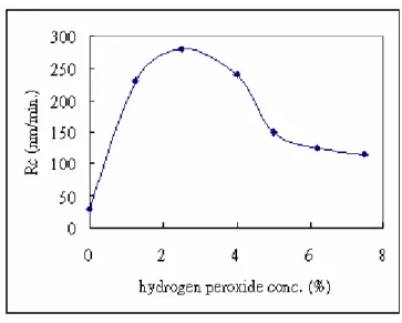 Fig. 4.2 Effect of H 2 O 2  concentration on the value of Rc with specific slurries from Rodel [34] 