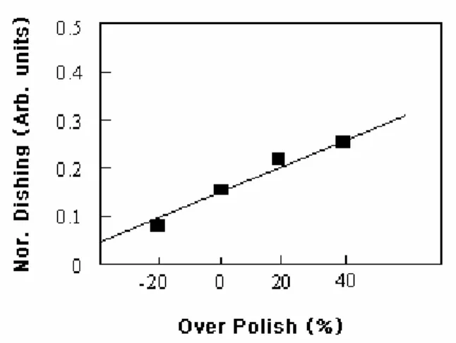 Fig. 4.5 Effect of over polish on the extent of dishing [23] 