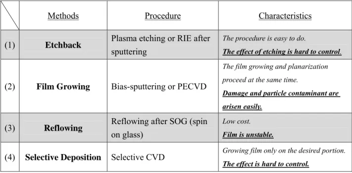Table 1.1 Comparison between common planarization techniques [26]