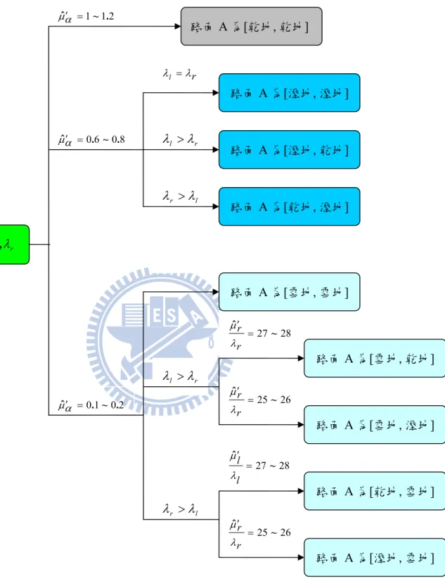 圖 3.7  判斷路面 A 的演算流程圖 lrλλ>rlλλ>211~.ˆα′=μ 26ˆ25 ~′=rrλμ28ˆ27 ~′=rrλμrlλλ=rlλλ>2010.~.ˆα′=μ8060.~.ˆα′=μrlrlμλλμˆ′,ˆ′,,路面 A 為[乾地,乾地] 路面 A 為[溼地,溼地] 路面A 為[溼地,乾地] 路面A 為[雪地,雪地] 路面 A 為[雪地,乾地] 路面A 為[雪地,溼地] 路面A 為[乾地,溼地] 26ˆ25 ~′=rrλμ28ˆ27 ~′=llλμlrλλ>路面
