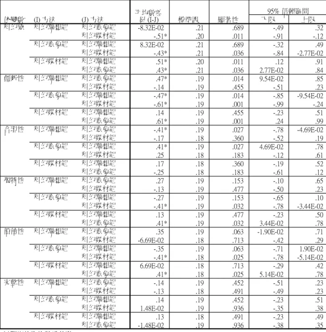 表 4- 5 評分項目之多重比較（Post Hoc 檢定方法）  LSD -8.32E-02 .21 .689 -.49 .32 -.51* .20 .011 -.91 -.12 8.32E-02 .21 .689 -.32 .49 -.43* .21 .036 -.84 -2.77E-02 .51* .20 .011 .12 .91 .43* .21 .036 2.77E-02 .84 .47* .19 .014 9.54E-02 .85 -.14 .19 .455 -.51 .23 -.47* .19 