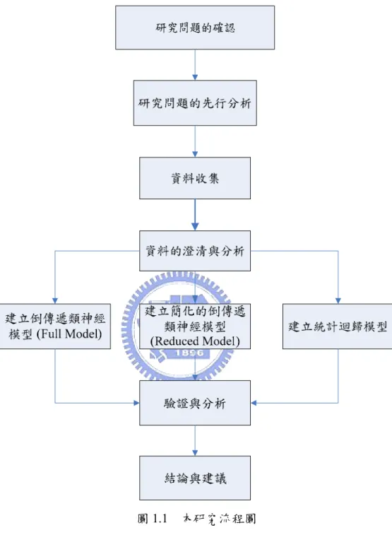 圖 1.1  本研究流程圖 