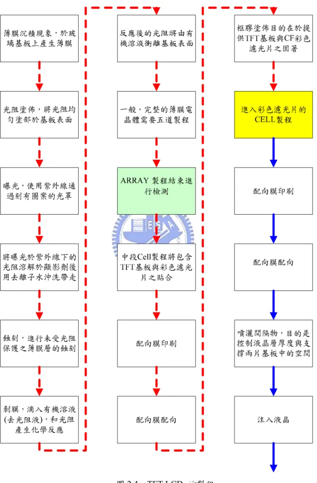 圖 2.4  TFT-LCD 的製程 