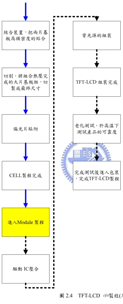 圖 2.4  TFT-LCD 的製程(續) 