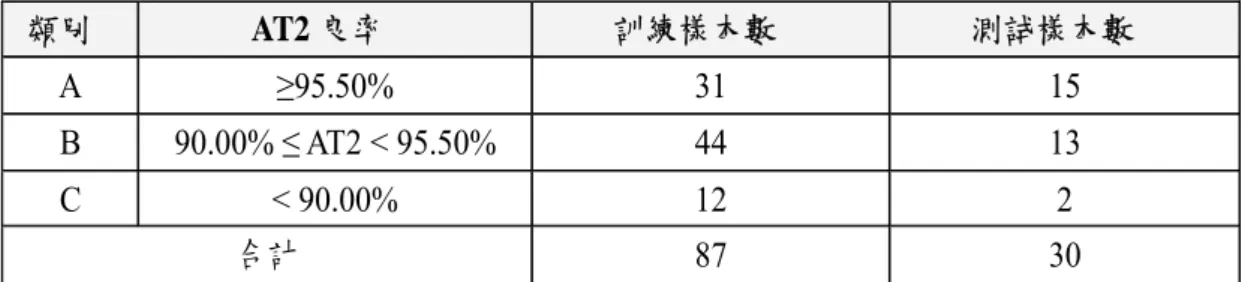 表 5.1  TFT-LCD 產品分類標準  類別  AT2 良率  訓練樣本數  測試樣本數  A  ≥95.50% 31  15  B 90.00%  ≤ AT2 < 95.50%  44  13  C <  90.00%  12  2  合計  87 30  1.完整模式之建立  由原始的資料中做篩選並去除一些離異值，保留可用筆數和可用屬性來建構完整的 類神經網路模型。在訓練和測試的樣本時必需選取在原始資料中良率分類為 A、B、C 的類別內資料以避免所建構模型的偏差。  以下說明詳細的步驟