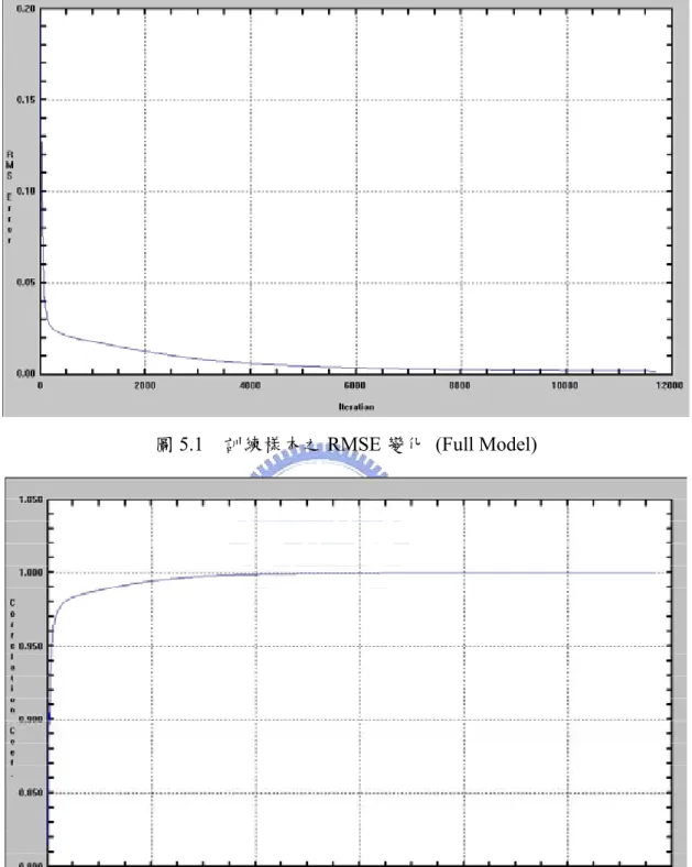 圖 5.2  訓練樣本之 correlation 變化 (Full Model) 