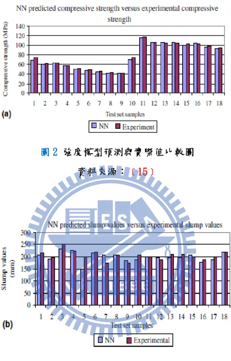 圖 3 坍度模型預測與實際值比較圖  資料來源：﹝15﹞ 