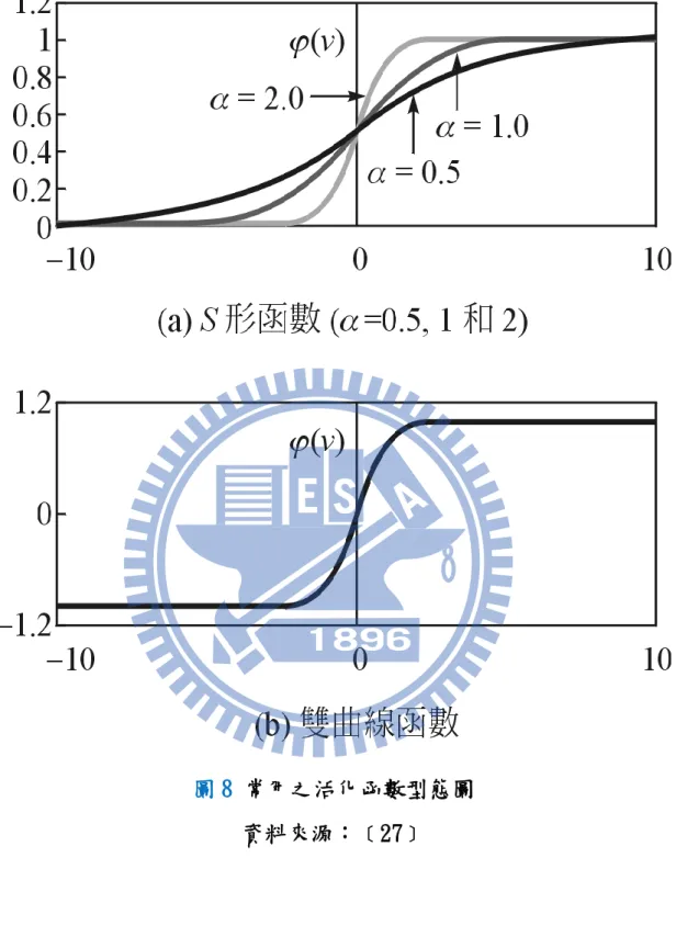 圖 8 常用之活化函數型態圖  資料來源：﹝27﹞  