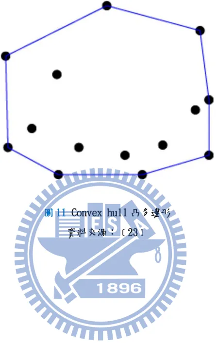 圖 11 Convex hull 凸多邊形  資料來源：﹝23﹞ 