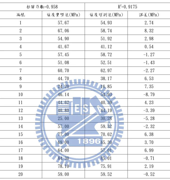 表 23 強度模型測試結果表 