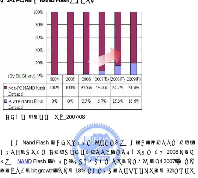 表 2-1 PC/NB 用 NAND Flash 需求成長表  資料來源︰  拓墣產業研究所 2007/08  雖然 Nand Flash  的應用非常普及，  但由於受到全球經濟不景氣的影響，  消費者 信心指數持續下跌，  對消費性電子產品的需求與支出均呈現下降，  觀察 2008 年第四 季全球 NAND Flash  各品牌原廠整體營收發現，  相較去年同時期  （Q4 2007） ，  出貨 位元成長率（bit growth）增加了 18%  ，然而整體平均銷售價格卻下滑了 32%，價格下 滑幅度