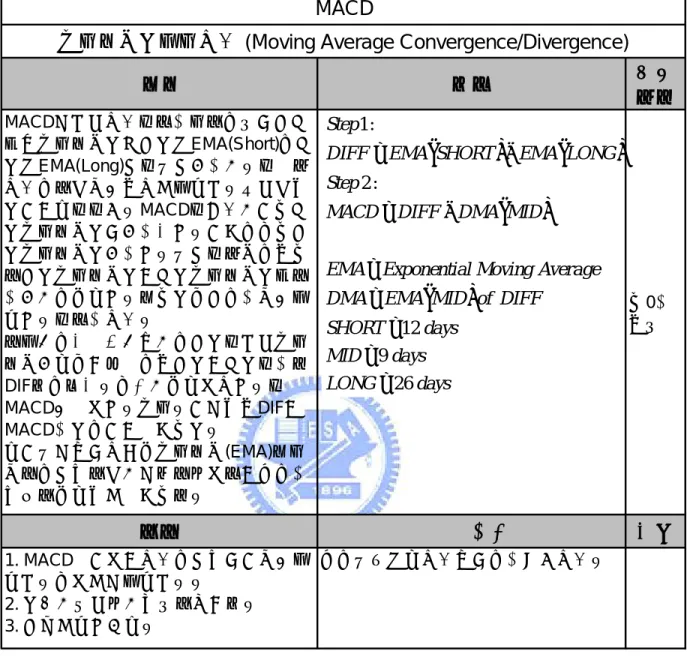 表 2-3 MACD 指標   意義 公式 指標 範圍 MACD是價格指標的重要工具，利用快慢 二條移動平均線〈快線：EMA(Short)，慢 線：EMA(Long)〉的變化作為盤勢的研判 指標，具有確認中長期波段走勢並找尋短 線買賣點的功能。MACD的原理在於以慢 線移動平均線來作為大趨勢基準，而以快 線移動平均線作為趨勢變化的判定，所以 當快線移動平均線與慢線移動平均線二者 交會時，代表趨勢已發生反轉，為確認波 段趨勢的重要指標。 當行情出現上漲情況時，快線的價格移動 平均會先反應向上，成快線與慢線的離