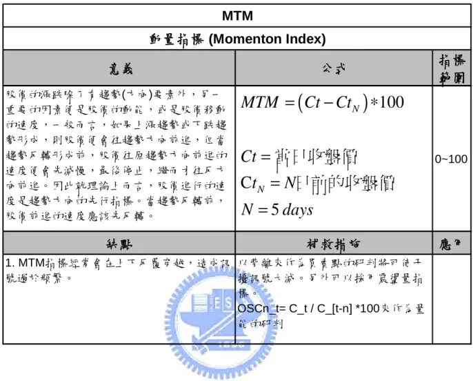 表 2-4 MTM 指標   意義 公式 指標 範圍 股價的漲跌除了有趨勢(方向)要素外，另一 重要的因素便是股價的動能，或是股價移動 的速度，一般而言，如果上漲趨勢或下跌趨 勢形成，則股價便會往趨勢方向前進，但當 趨勢反轉形成前，股價往原趨勢方向前進的 速度便會先減慢，最後停止，繼而才往反方 向前進。因此就理論上而言，股價進行的速 度是趨勢方向的先行指標。當趨勢反轉前， 股價前進的速度應該先反轉。 0~100 缺點 補救措施 應用 1