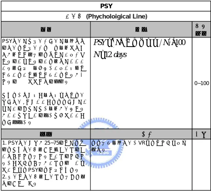 表 2-5 PSY 指標   意義 公式 指標 範圍 PSY指標是以心理面來推測人氣聚散 的指標，就心理面而言，人們較相信 外在環境不斷變動，也就是股市沒有 永遠的漲或永遠的跌，一定是漲漲跌 跌。一般投資人會認為股市漲多了就 應該跌，跌深了就應該漲，永遠在大 趨勢的上上下下不停的波動。 因此，為衡量多數人看多或看空，即 可用指標, 不取漲跌數值，而只取是漲 或是跌的原因是因為人們在感覺後勢 時漲跌發生頻率的重要性會較漲跌數 值來得重要。 0~100 缺點 補救措施 應用 1