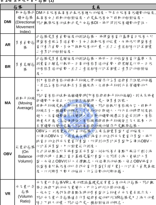 表 2-8  其他股市常用指標  (1)  意義 DMI 動向指標或趨向指標 (Directional Movement Index) DM代表股價最高價或最低價增加的幅度，即表示股價高低趨勢的強度,最高價向上移動的相對強度，或是最低價向下移動的相對強度。因此觀察股價的波動或是方向指標DI，將可得到股價趨勢的資訊。 AR 買賣氣勢指 標 此指標是買賣氣勢強度的測試指標， 將開盤價當作基準當日股價大於開盤價者視為買進氣勢，有向上推動股價的能量，而將低於開盤價者當作賣出氣勢，有向下推動股價的力量，並且二者值相除