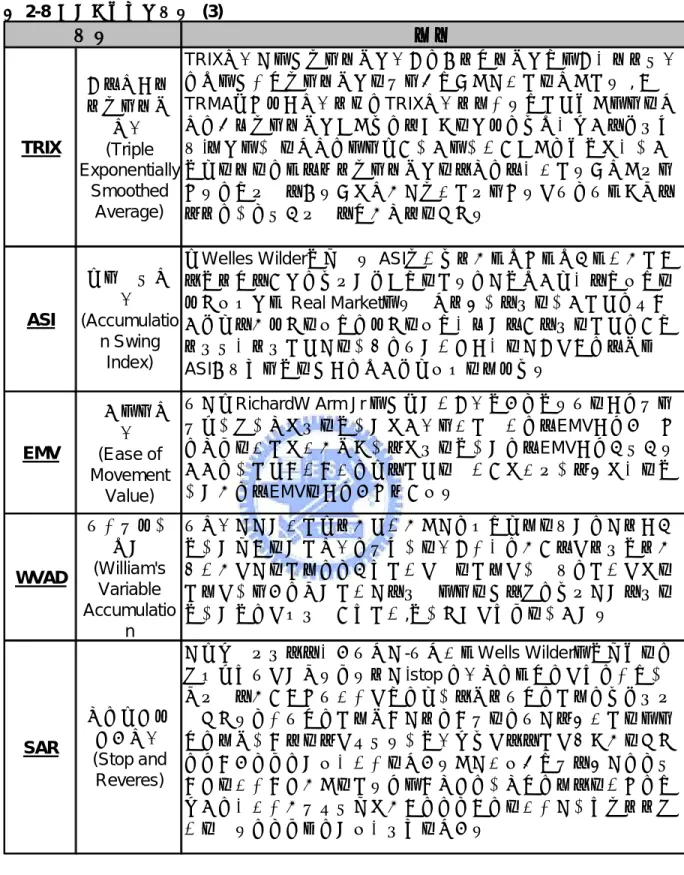表 2-8  其他股市常用指標  (3)  意義 TRIX 三重指數平滑移動平均指標 (Triple Exponentially Smoothed Average) TRIX指標是根據移動平均線理論，對一條平均線進行三次平滑處理，再根據這條移動平均線的變動情況來預測股價的長期走勢 , 與TRMA等趨向類指標一樣，TRIX指標一方面忽略價格短期波動的干擾，除去移動平均線頻繁發出假信號的缺陷，以最大可能地減少主力“騙線行為”的干擾，避免由於交易行為過於頻繁而造成較大交易成本的浪費，二則保留移動平均線的效果，凸現
