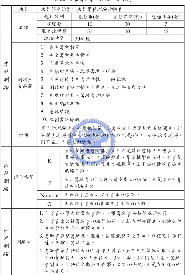 表 2.7  芬蘭駕訓教育階段內容  (續)  練習  練習部分給學生練習學科測驗的機會  題目類別  總題數(題)  答題時間(秒)  通過標準(題) 複選題  10  30  7  照片詮釋題  50  10  42 測驗  測驗時間  30分鐘  測驗內 容範圍  1
