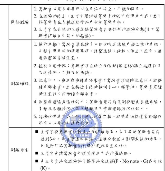 表 2.7  芬蘭駕訓教育階段內容  (續)  開始測驗  1. 駕駛者必須表現其可以在車流中安全、平穩的開車。  2. 在測驗的路上，主考官須評估駕駛者的能力與開車方式，並了解駕駛者在各種道路情況中如何駕駛車輛。  3