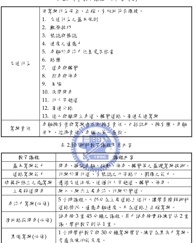 表 2.9  學科教育課程及其內容  (續)  交通行為  使駕駛行為安全、正確、有效地符合環境。 1.  交通行為之基本規則 2.  觀察技巧 3.  號誌與標誌 4.  速度之適應力 5