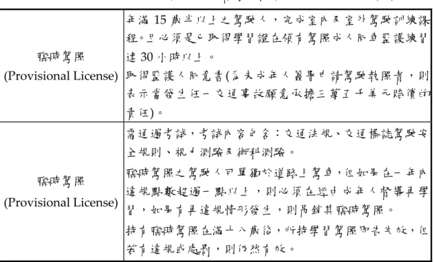 表 2.12  美國加州未滿 18 歲之考照者駕照種類及其規定與限制  (續)  臨時駕照  (Provisional License)  年滿 15 歲半以上之駕駛人，完成室內及室外駕駛訓練課程。且必須是已取得學習證在領有駕照成人同車監護練習達 30 小時以上。 取得監護人同意書(為未成年人簽署申請駕駛執照者，則 表示當發生任一交通事故願意承擔三萬五千美元賠償的 責任)。  臨時駕照  (Provisional License)  需通過考試，考試內容包含：交通法規、交通標誌駕駛安全規則、視力測驗及術科測