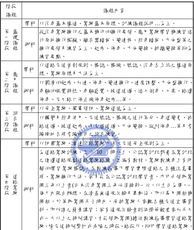 表 2.16  日本駕訓教育課程內容  階段  課程  課程內容  學科  以汽車基本構造、駕駛基本原理、訓練課程說明…為主。  基礎課程  第一階段  術科  從汽車駕駛操作之基本機件的操作要領，應用駕駛學習機練習進 行原地操作模擬、離合器踏板、變速桿、煞車踏板、方向盤等之操作要領及練習為主，起步、停車、方向變換、排擋變換等均為 練習要點。  學科  以道路交通管制規則、標誌、標線、號誌、汽車各系統之構造原 理、駕駛原理及方法為主。 應用課程  第二階段  術科  以圓滑的起步、加速、停車、變速操作、速度