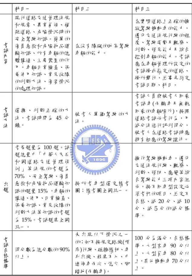 表 2.18  大陸駕訓測驗各科目考試內容、方法、及格標準    科目一  科目二  科目三  考試內容   現行道路交通管理法規和規章、異常氣候、複雜道路、危險情況時的安全駕駛知識。簡單的傷員急救和危險物品運輸知識、所有車輛的總體構造、主要裝置的作 用。車輛日常檢查、保 養使用知識、常見故障 的判斷方法、傷害情況 的處理知識。  在沒有障礙的地區駕駛車輛的能力。   在實際道路上正確的操縱駕駛機動車的能力，遵守交通法規行駛的程度、駕駛姿勢及觀察、判斷、預見能力及綜合控制車輛的能力。考試應在車輛管理所設定的