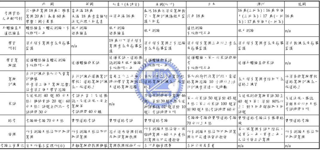 表 2.19  各國駕駛訓練與考照制度比較表    我    國  英國  加拿大(卑詩省) 美國(加州)  日本  澳洲  德國  考照資格  之年齡限制  汽、機車駕照 18 歲﹔職業駕照 20 歲﹔最高 60 歲  學歷：國小畢業  需年滿 18 歲  未滿 18 歲者需檢附法定代理人同意書  必須年滿 16 歲  最低 16 歲但須受駕駛教育、駕駛訓練課程及監護人同意  汽車 18 歲  16 歲(三地區)；16 歲 9 個月(三地區)；17 歲(一地 區)；17 歲 9 個月(一地區) 16 歲 