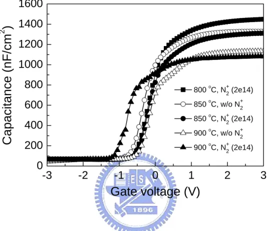 Fig. 3.2 High frequency C-V curves measured at 100 kHz for all samples oxidized at  800, 850 and 900  °C with or without nitrogen implantation