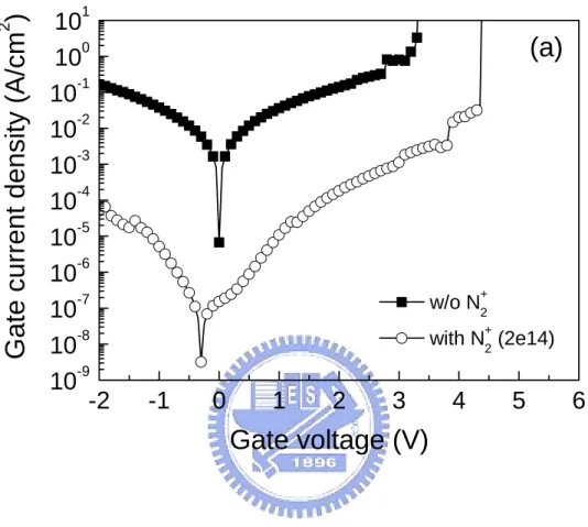 Fig. 3.3 Current-voltage characteristics of samples oxidized at 900  °C for 10 min with  and without nitrogen implantation