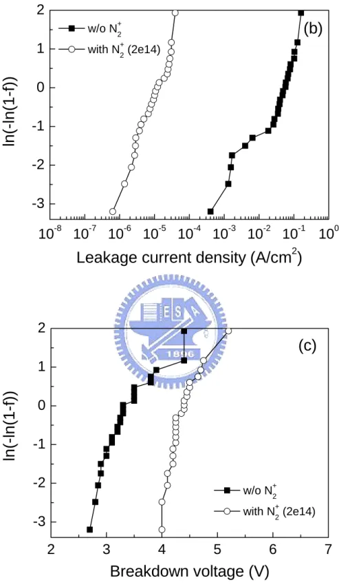 Fig. 3.3 Current-voltage characteristics of samples oxidized at 900  °C for 10 min with  and without nitrogen implantation