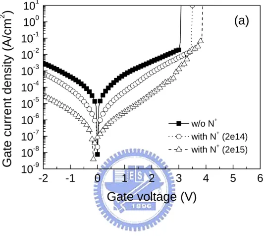 Fig. 3.6 Electrical measurements for samples oxidized at 850  °C for 5 min with and  without N +  ion implantation