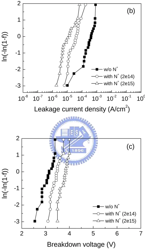 Fig. 3.6 Electrical measurements for samples oxidized at 850  °C for 5 min with and  without N +  ion implantation