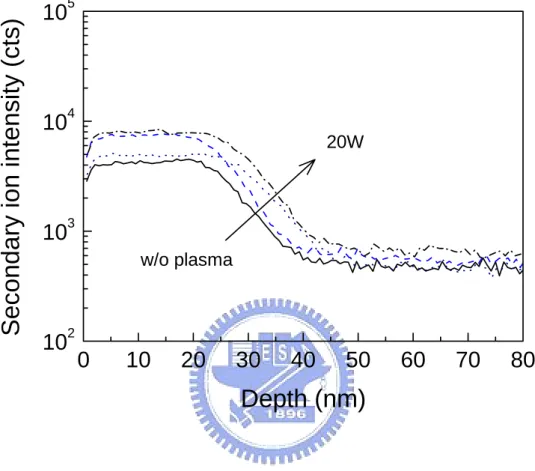 Fig. 3.8 Oxygen SIMS profiles for samples without N 2 O plasma or with N 2 O plasma  treatments using powers of 10, 15, and 20 W