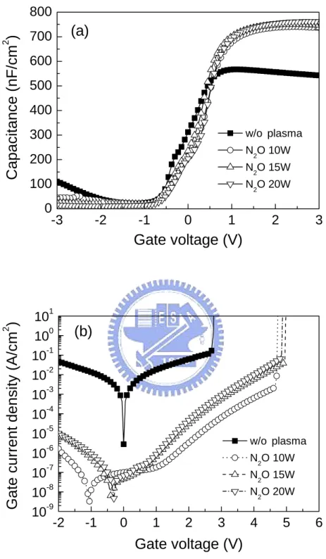 Fig. 3.9 Electrical characteristics for samples with and without N O plasma treatment: 