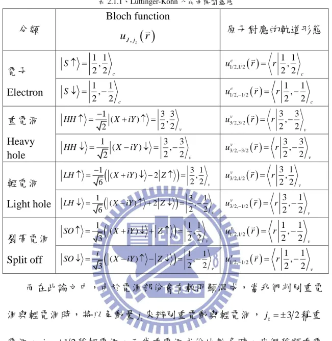 表 2.1.1、Luttinger-Kohn 八能帶模型基底  分類  Bloch function   , zuJ j r   原子對應的軌道形態  電子  Electron  1 1, 2 2 cS  1/ 2,1/ 2   1 1, 2 2c curr11 2 , 2 cS  1/2, 1/2   1 , 12 2c curr 重電洞  Heavy  hole  1 3 3(),22 2 vHH XiY  3/2,3/2   3 , 322v vurr