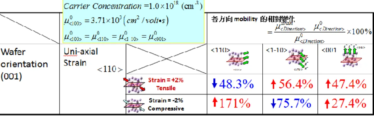 表 4.1.3  八能帶 k p  模型常溫(T=300K) InAs  塊材電洞遷移率增益表 表 4.1.4 Tight-Binding 模型常溫(T=300K) InAs  塊材電洞遷移率增益表  有效質量與電洞遷移率比較結果其變化，較不相符，我們利用晶胞中 微觀電荷密度的分佈來分析電洞遷移率的結果，首先先比較 X-Y 平 面上的晶胞中微觀電荷密度的分佈，可比較通道&lt;110&gt;與 1 10  通道 方向的電洞遷移率趨勢(表 4.1.3  表 4.1.4 框內)。下表 4.1.5 為施加 