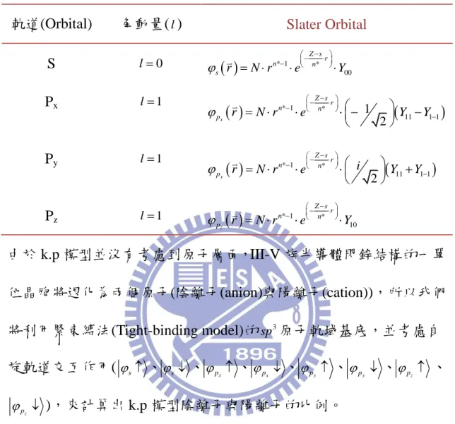 表 B.2    S 與 P 軌道 Slater Orbital 型式 