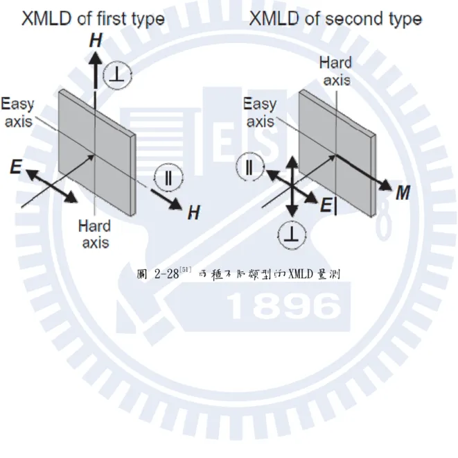圖 2-28 [51]  兩種不同類型的 XMLD 量測     