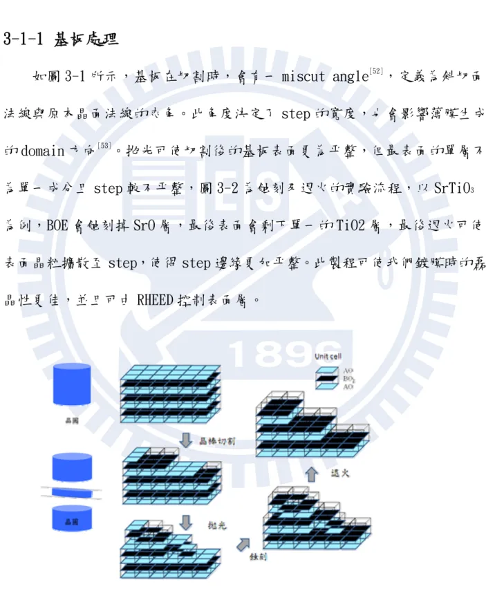 圖 3-1 STO 基板處理流程 
