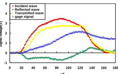 Fig. 6. All signals were shifted to the instant of time while the incident wave reached the incident  bar/specimen interface.