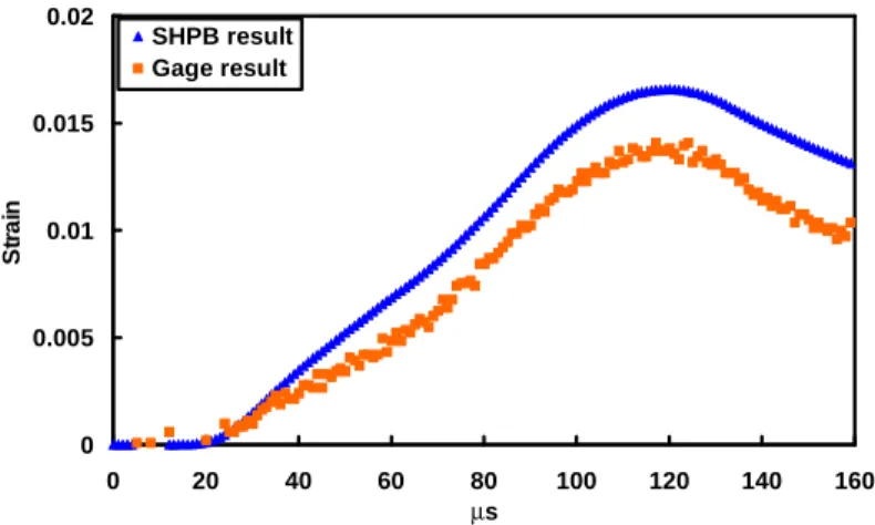 Fig. 7. Comparison of specimen strain recorded by gages result with derived from SHPB analysis  result