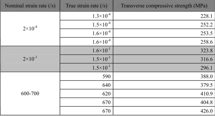 Table 2. Transverse compressive strength and true strain rate associated with the nominal  strain rate for unidirectional S2/8552 glass/epoxy composites