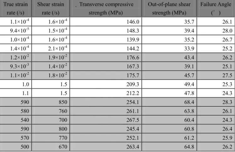 Table 3. Out-of-plane shear strength of unidirectional CFA graphite /epoxy composites with  shear strain rate and the relative transverse compressive strength, transverse strain rate and 