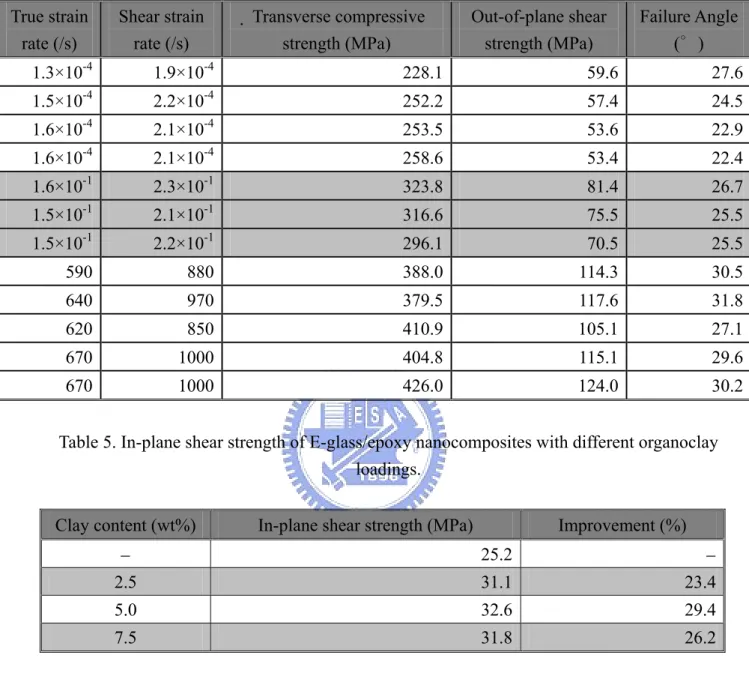 Table 4. Out-of-plane shear strength of unidirectional S2/8552 glass/epoxy composites with  shear strain rate and the relative transverse compressive strength, transverse strain rate and 
