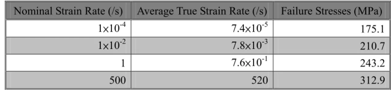 Table A-2. Transverse compressive failure stress of PPG graphite/epoxy composites at  different strain rates