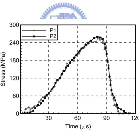 Figure 6. The contact stresses on the specimen during the SHPB tests. 