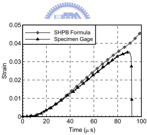 Figure 8. The histories of strains from SHPB formula and strain gage on the specimen. 