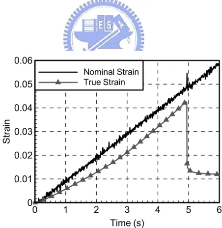 Figure 10. Time histories of nominal strain and true strain from the gage signals. 