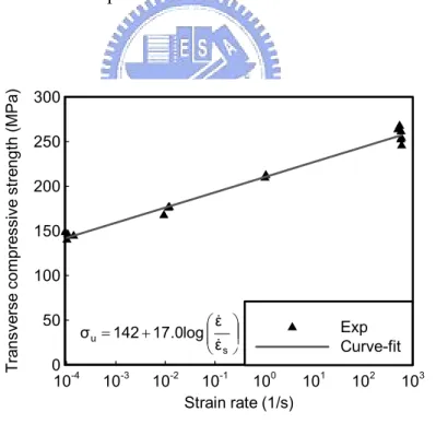 Figure 12. Variation transverse compressive strength of unidirectional CFA graphite/epoxy  composites with transversal strain rate